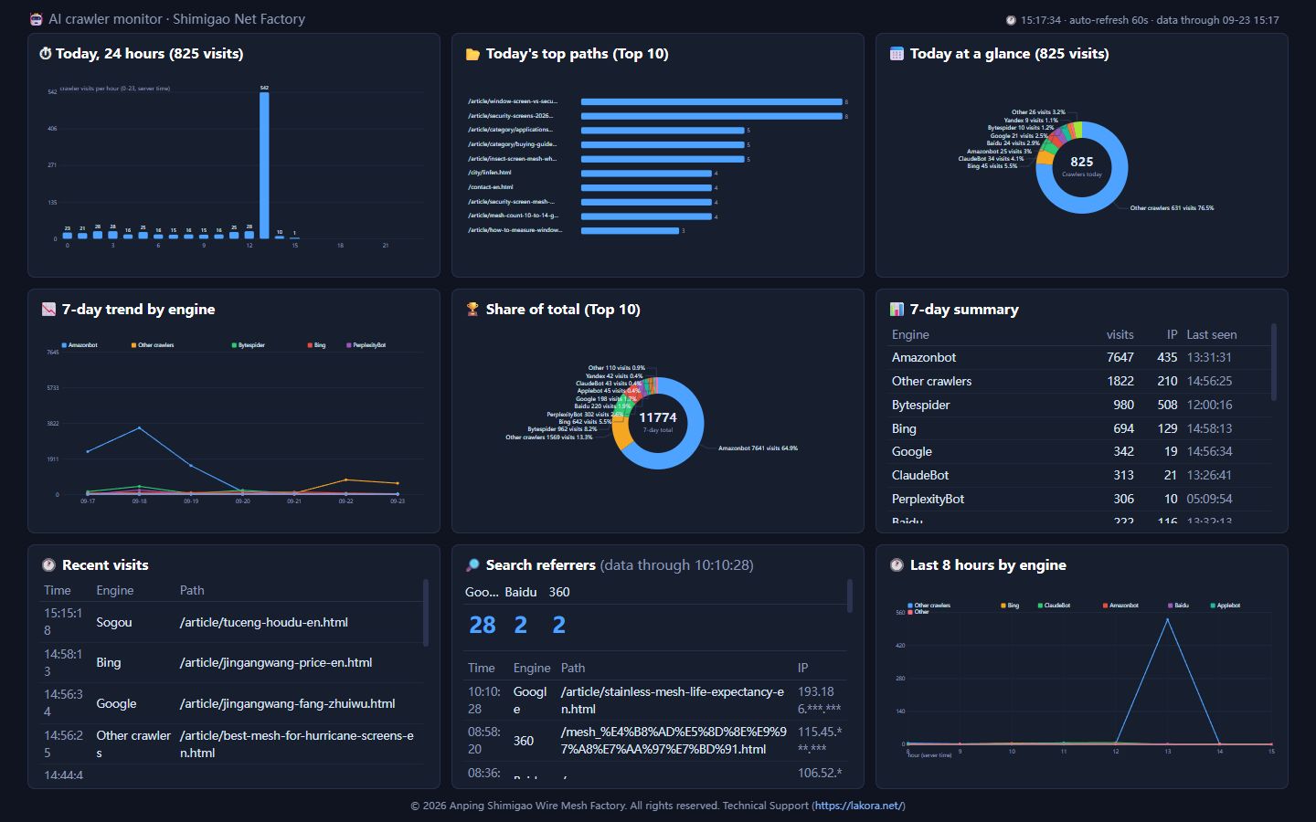 Crawler monitoring dashboard in TV mode: hourly crawler visits, top paths, engine mix, 7-day trend, share of total, 7-day summary, recent visits and search referrers.