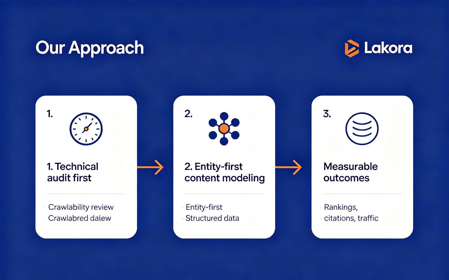 Our approach: technical audit first, entity-first content modelling, and measurable outcomes - rankings, citations and qualified traffic.